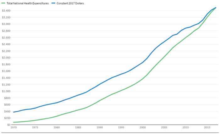 Line chart