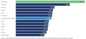 Bar Graph of 2017 Health Consumption Expenditures Per Capita
